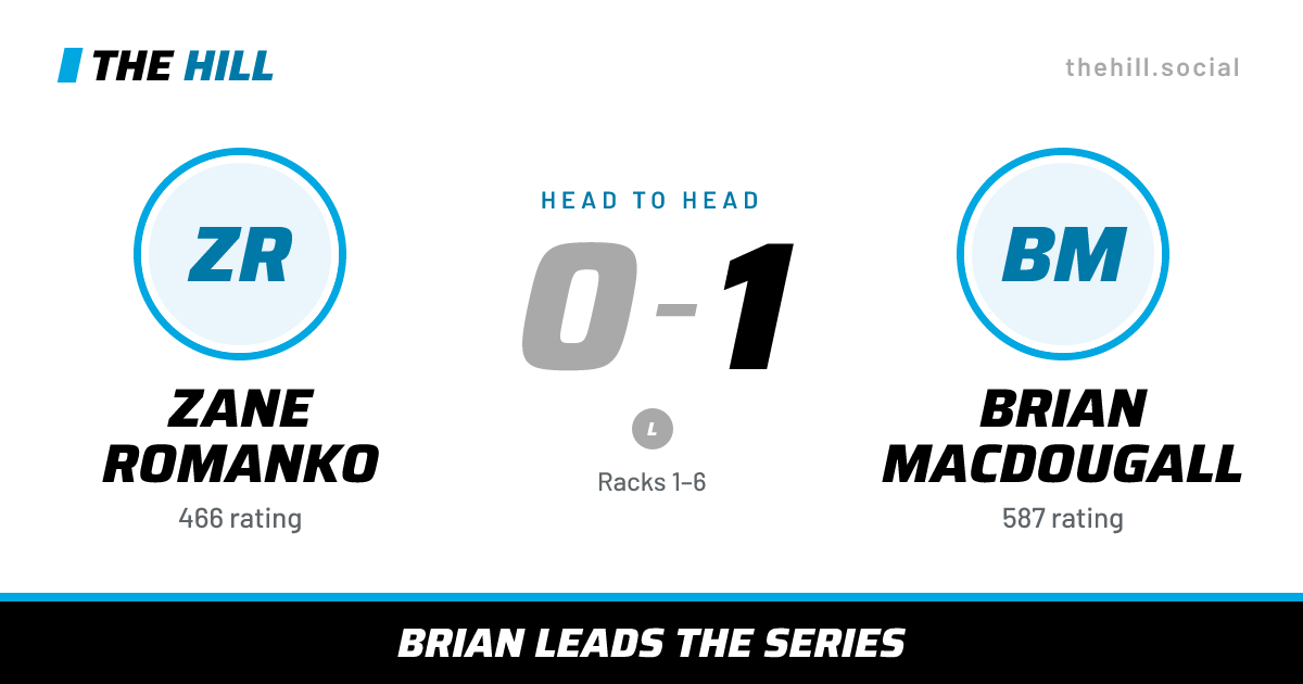 The share card: Zane Romanko vs Brian MacDougall, 0–1 head to head on The Hill