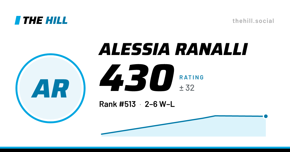 The share card: Alessia Ranalli: 434 rating on The Hill