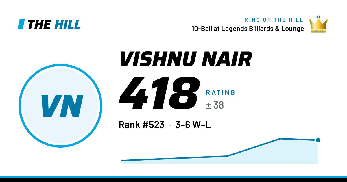 The share card: Vishnu Nair: 419 rating on The Hill