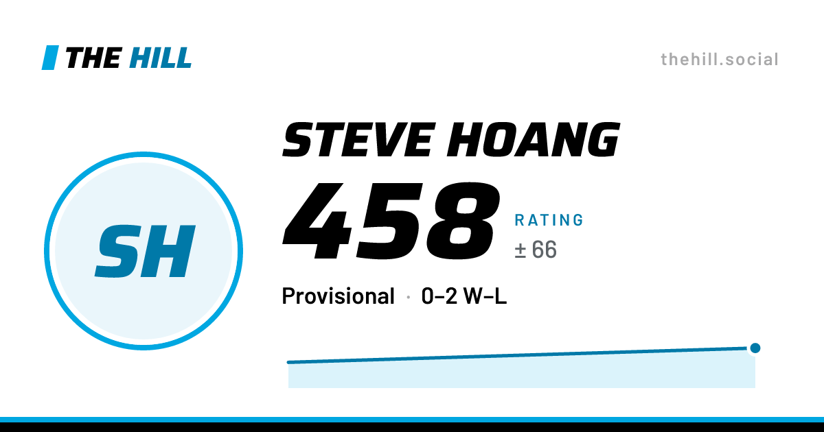 The share card: Steve Hoang: 463 rating on The Hill
