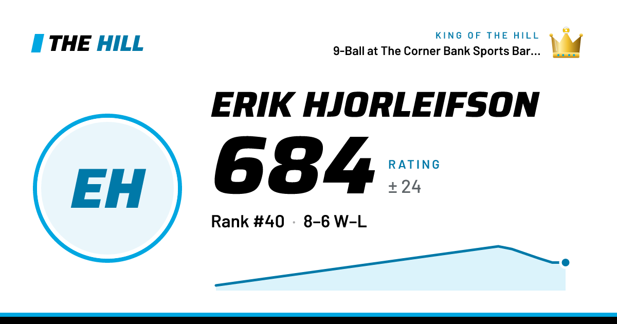 The share card: Erik Hjorleifson: 683 rating on The Hill