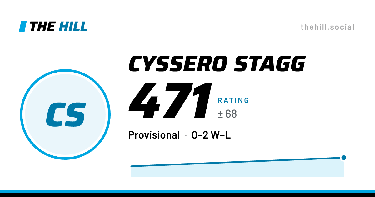 The share card: Cyssero Stagg: 471 rating on The Hill