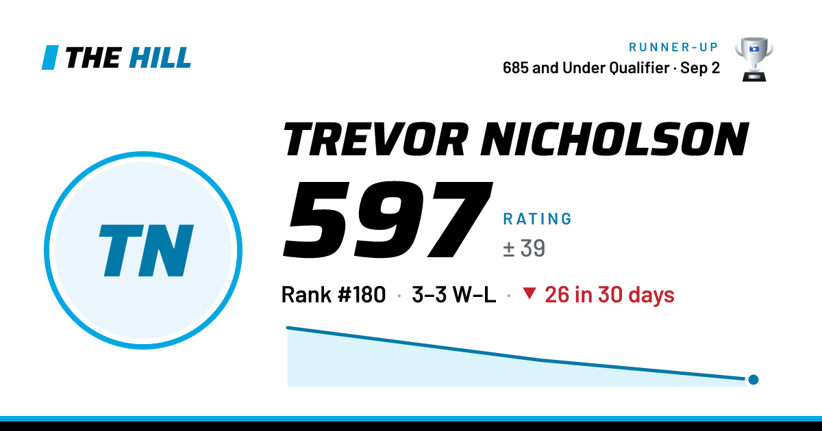 The share card: Trevor Nicholson: 599 rating on The Hill