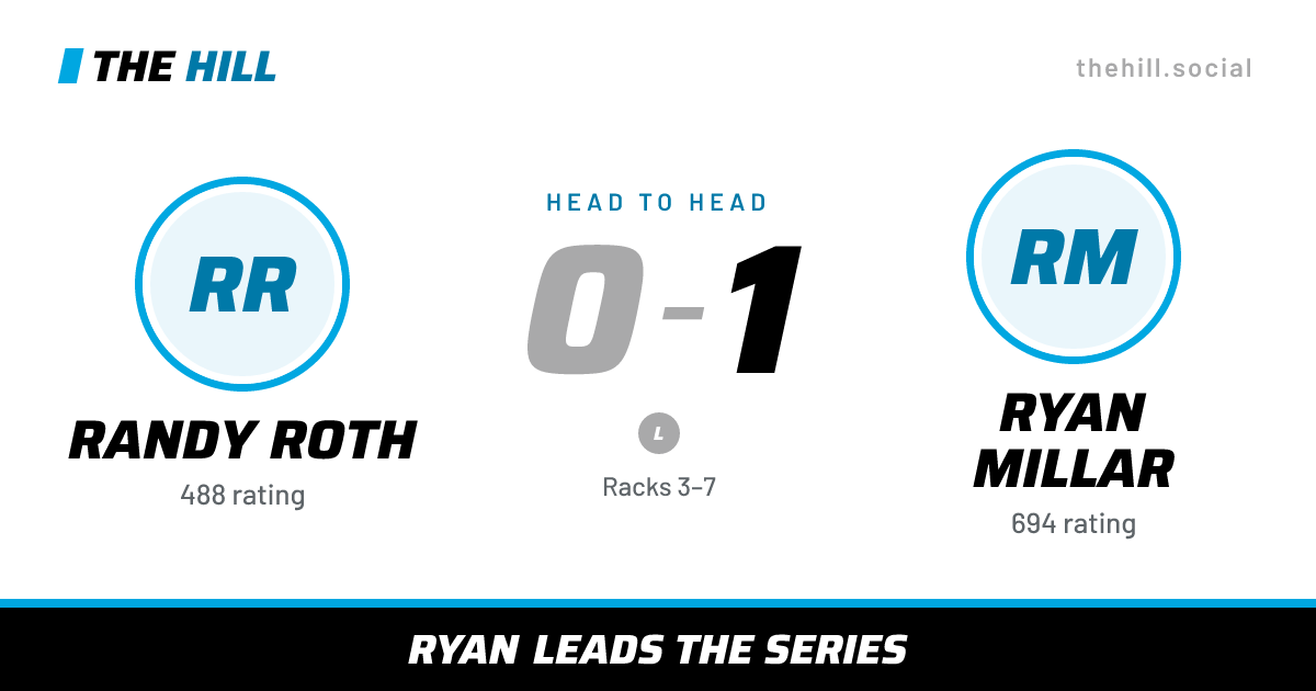 The share card: Randy Roth vs Ryan Millar, 0–1 head to head on The Hill