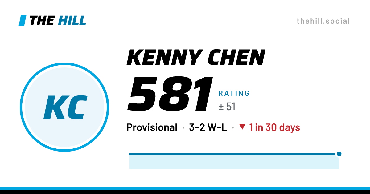 The share card: Kenny Chen: 575 rating on The Hill