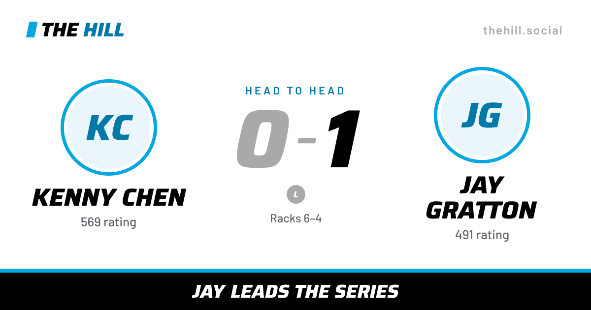 The share card: Kenny Chen vs Jay Gratton, 0–1 head to head on The Hill