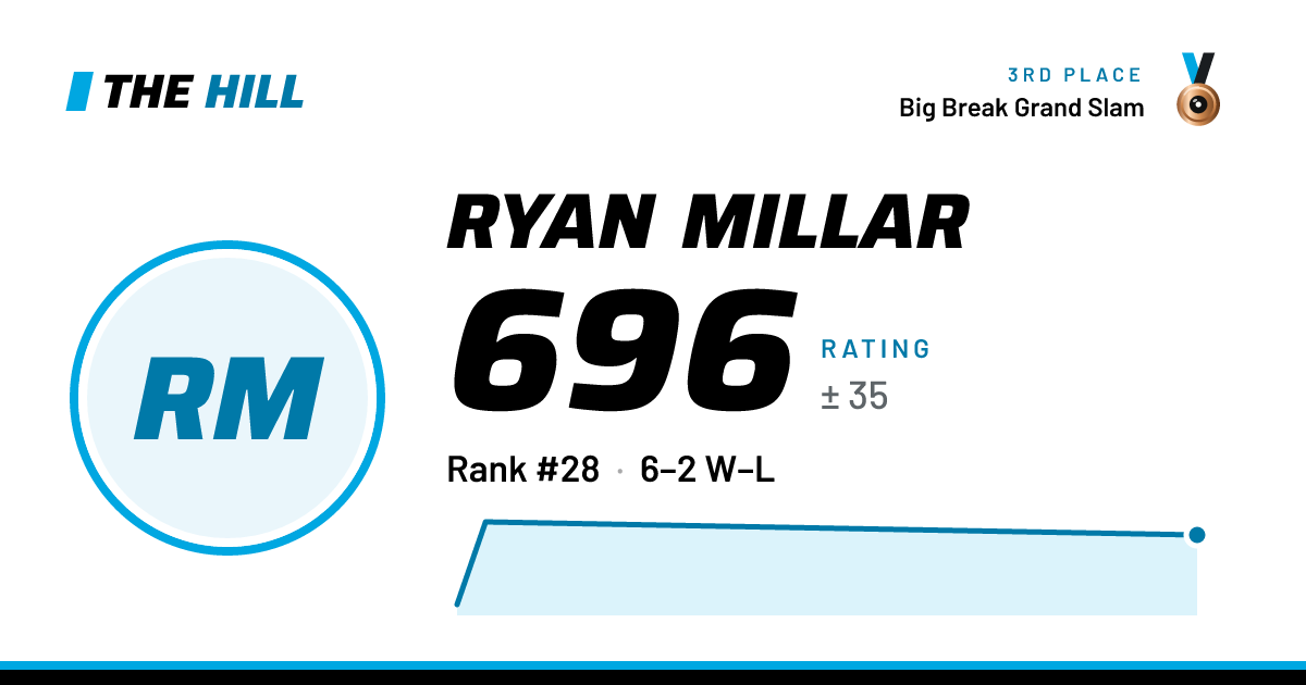 The share card: Ryan Millar: 695 rating on The Hill