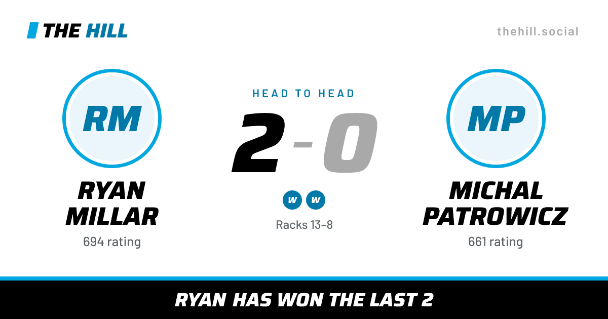 The share card: Ryan Millar vs Michal Patrowicz, 2–0 head to head on The Hill