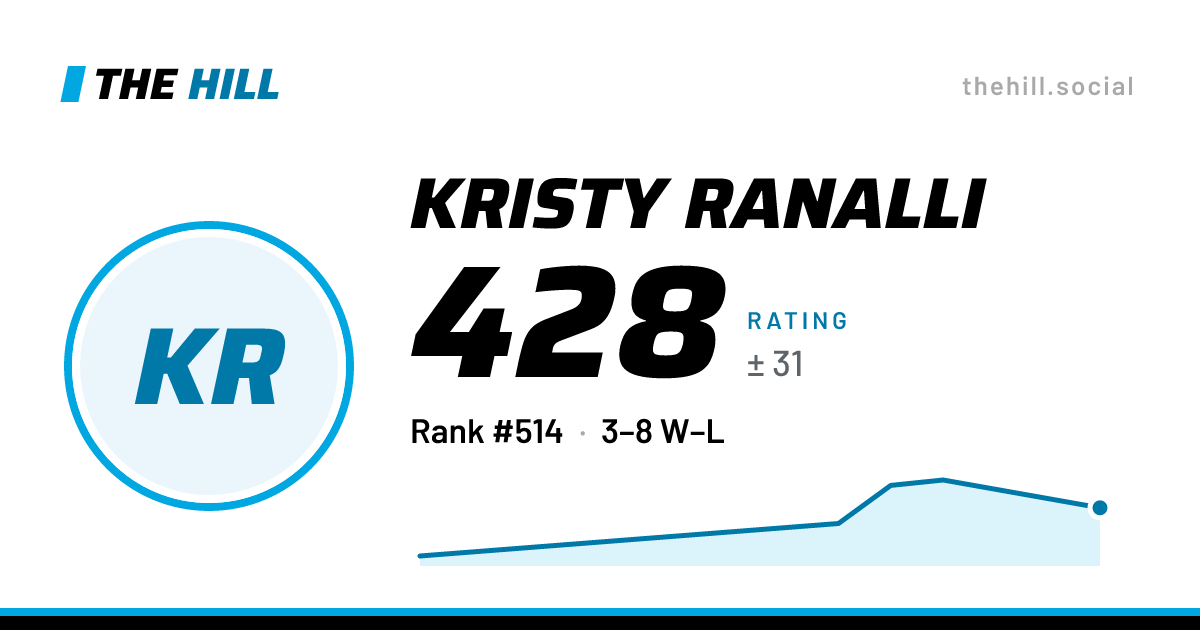 The share card: Kristy Ranalli: 430 rating on The Hill