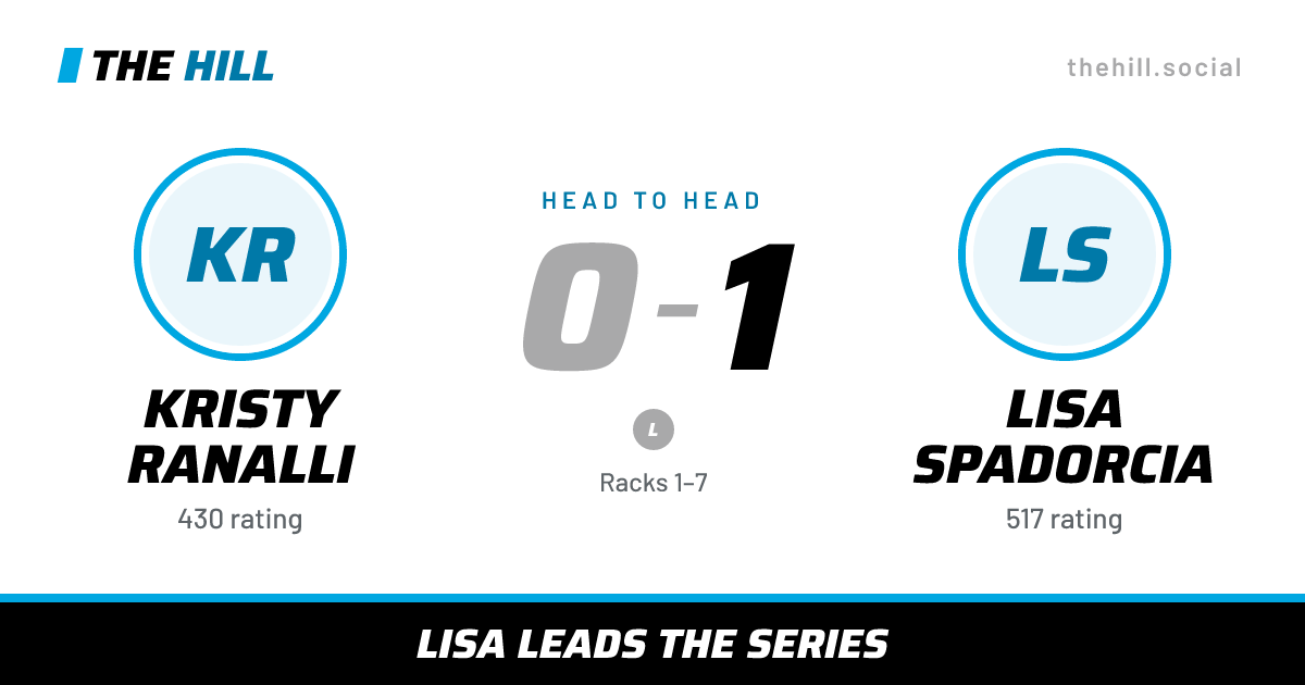 The share card: Kristy Ranalli vs Lisa Spadorcia, 0–1 head to head on The Hill