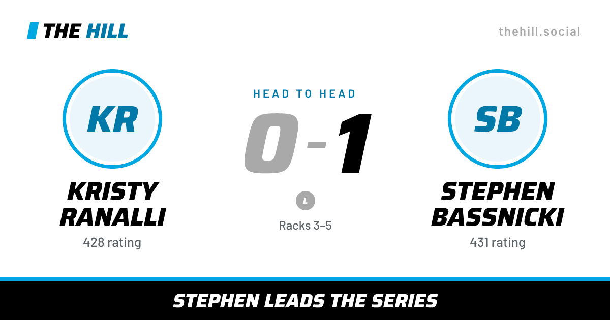 The share card: Kristy Ranalli vs Stephen Bassnicki, 0–1 head to head on The Hill