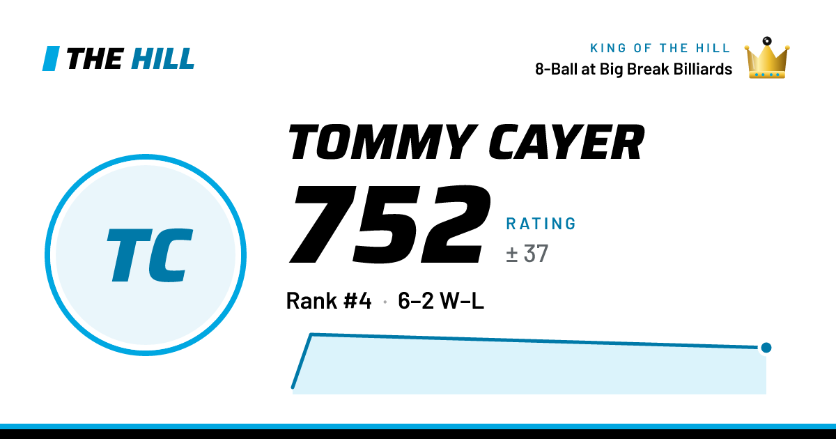 The share card: Tommy Cayer: 752 rating on The Hill