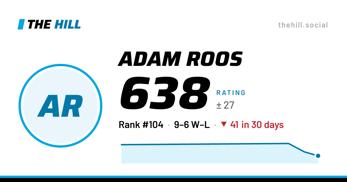 The share card: Adam Roos: 639 rating on The Hill