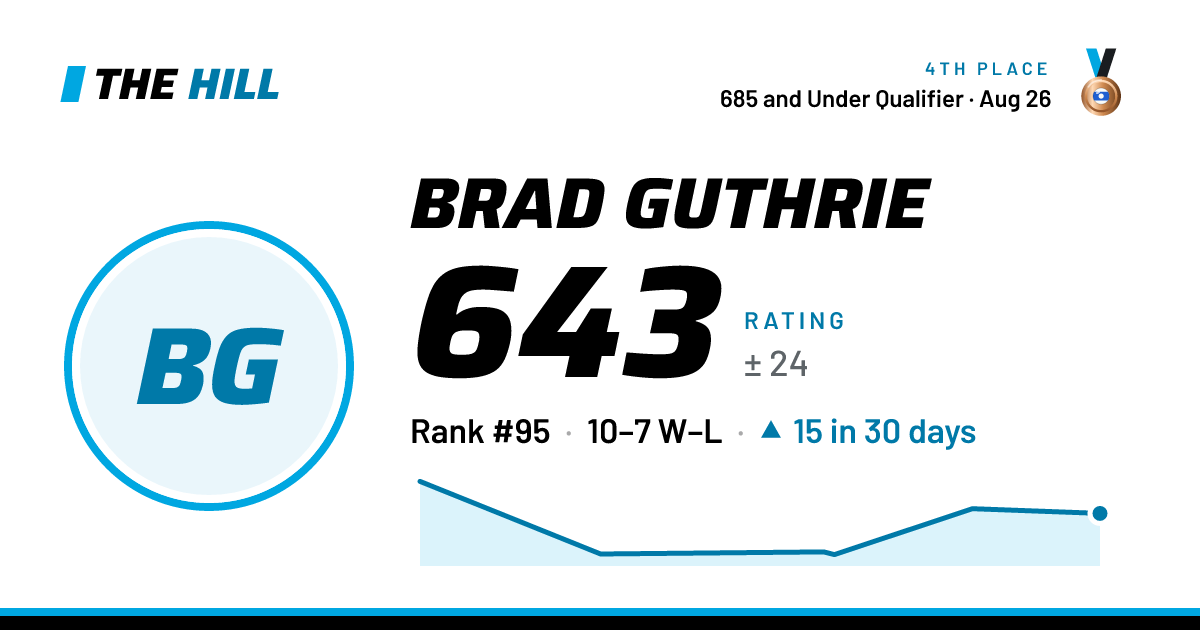 The share card: Brad Guthrie: 643 rating on The Hill