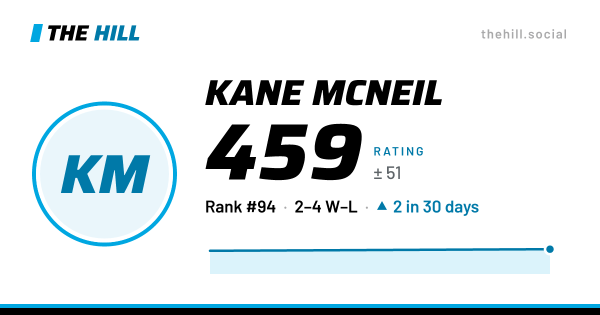 The share card: Kane McNeil: 449 rating on The Hill
