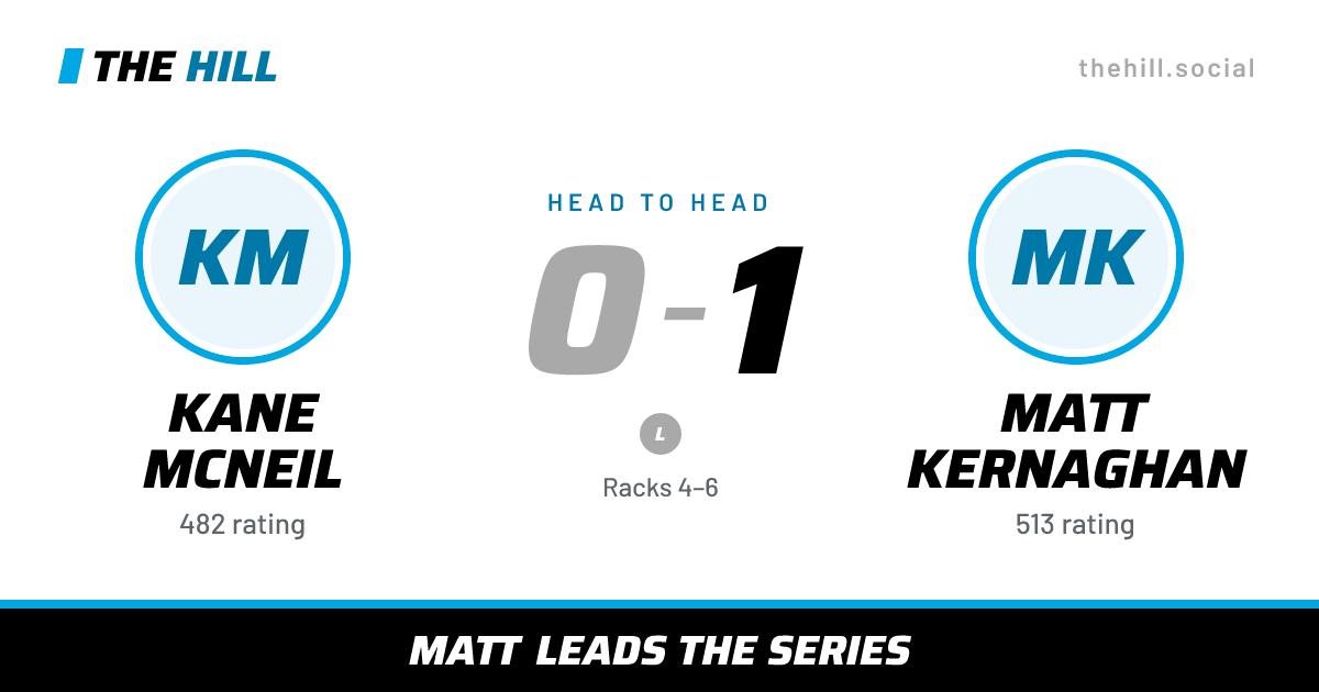 The share card: Kane McNeil vs Matt Kernaghan, 0–1 head to head on The Hill
