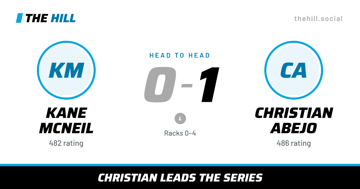 The share card: Kane McNeil vs Christian Abejo, 0–1 head to head on The Hill