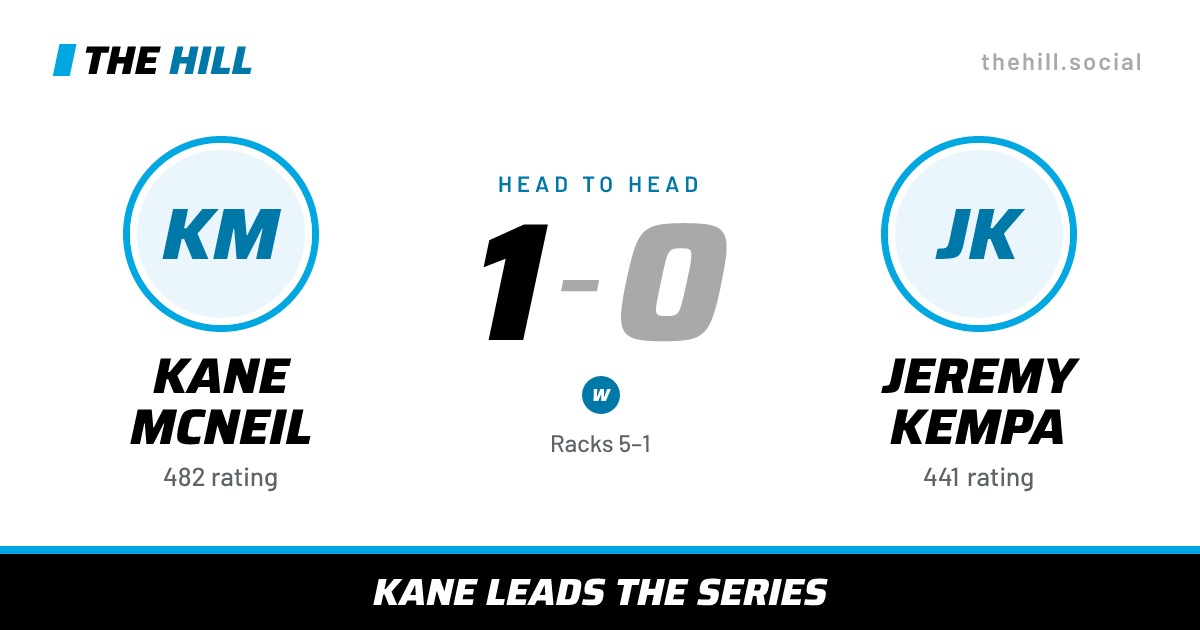 The share card: Kane McNeil vs Jeremy Kempa, 1–0 head to head on The Hill