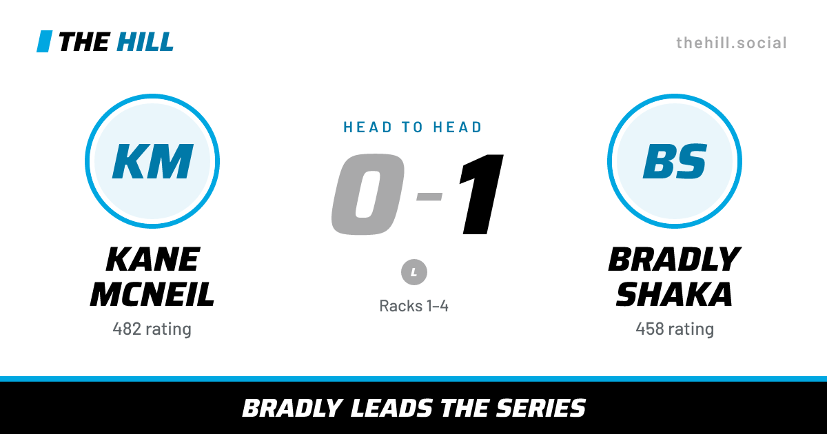 The share card: Kane McNeil vs Bradly Shaka, 0–1 head to head on The Hill
