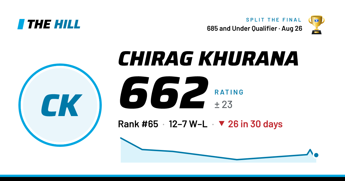 The share card: Chirag Khurana: 661 rating on The Hill