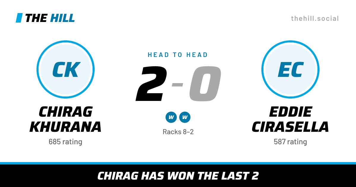 The share card: Chirag Khurana vs Eddie Cirasella, 2–0 head to head on The Hill