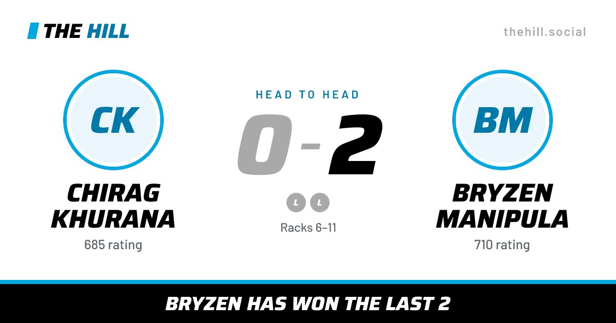 The share card: Chirag Khurana vs Bryzen Manipula, 0–2 head to head on The Hill