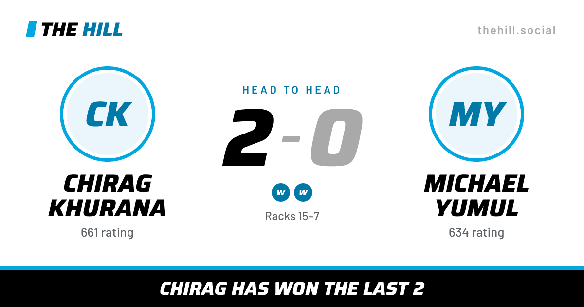 The share card: Chirag Khurana vs Michael Yumul, 2–0 head to head on The Hill