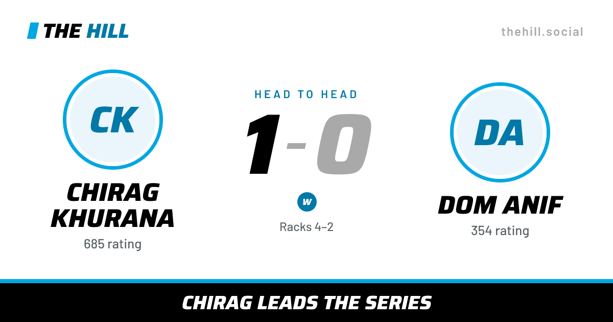 The share card: Chirag Khurana vs Dom Anif, 1–0 head to head on The Hill