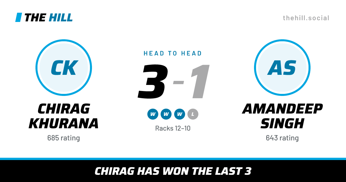 The share card: Chirag Khurana vs Amandeep Singh, 3–1 head to head on The Hill