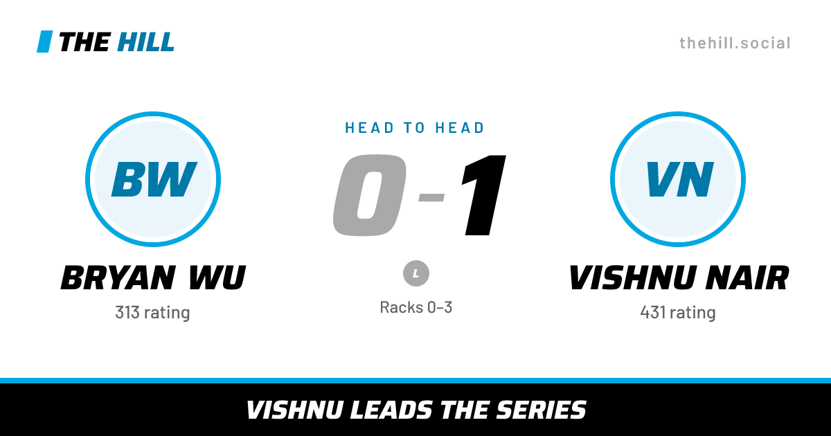 The share card: Bryan Wu vs Vishnu Nair, 0–1 head to head on The Hill