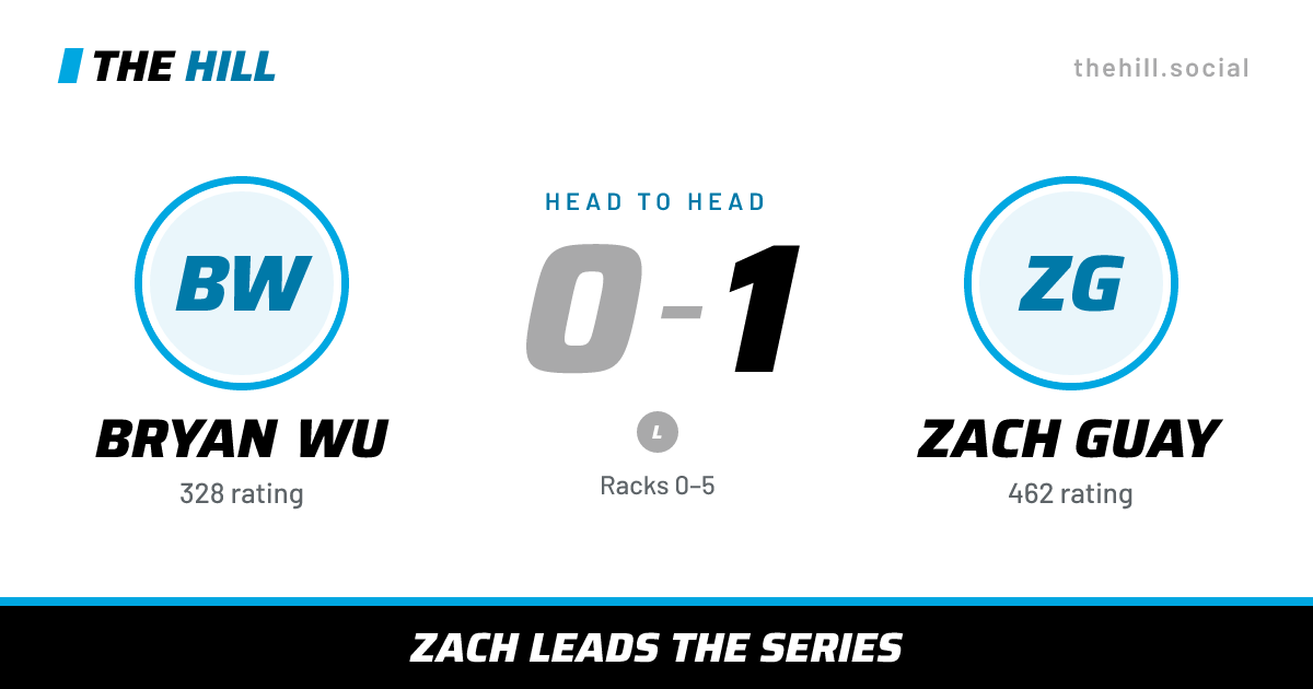 The share card: Bryan Wu vs Zach Guay, 0–1 head to head on The Hill
