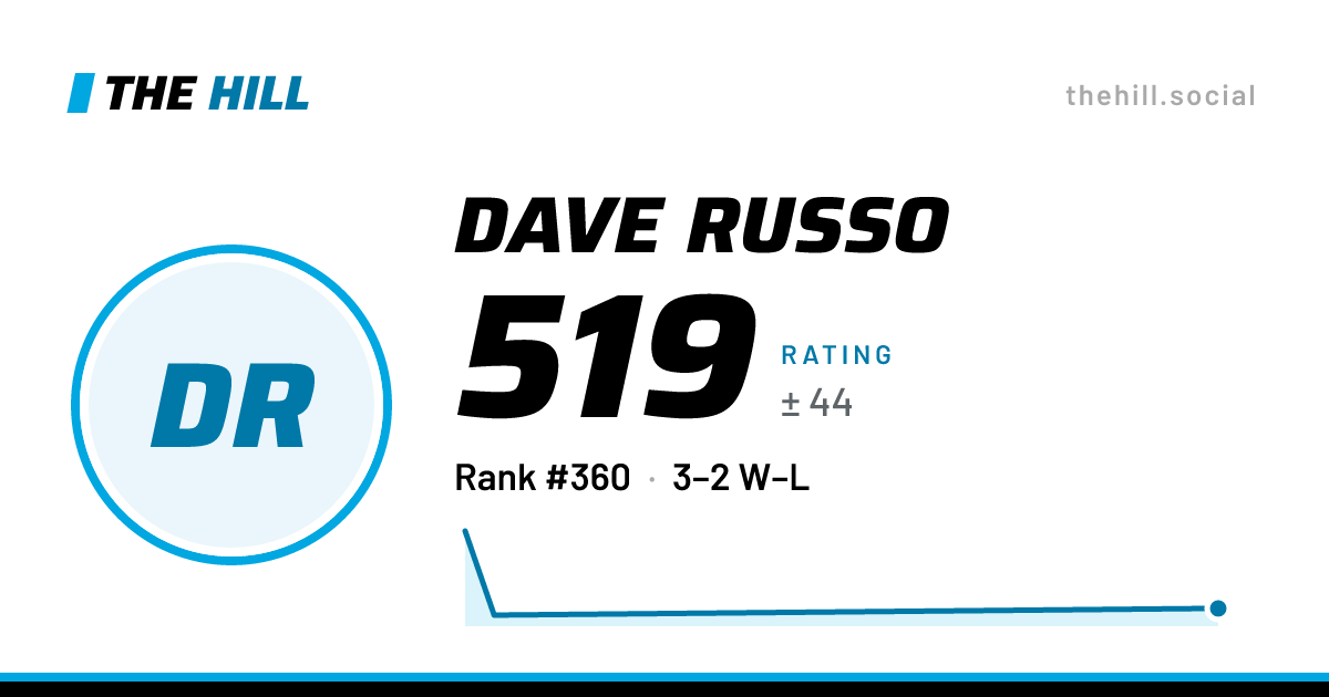 The share card: Dave Russo: 521 rating on The Hill