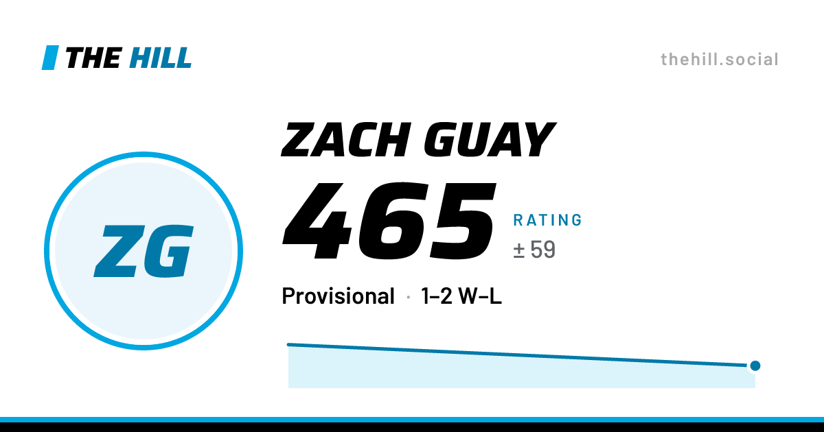 The share card: Zach Guay: 465 rating on The Hill