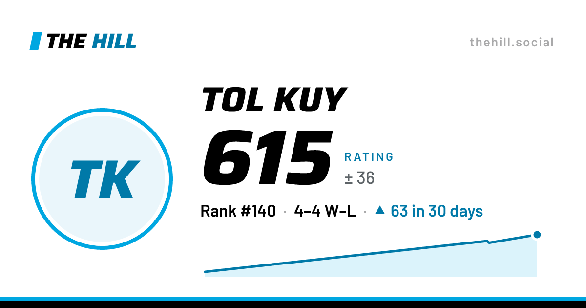 The share card: Tol Kuy: 614 rating on The Hill