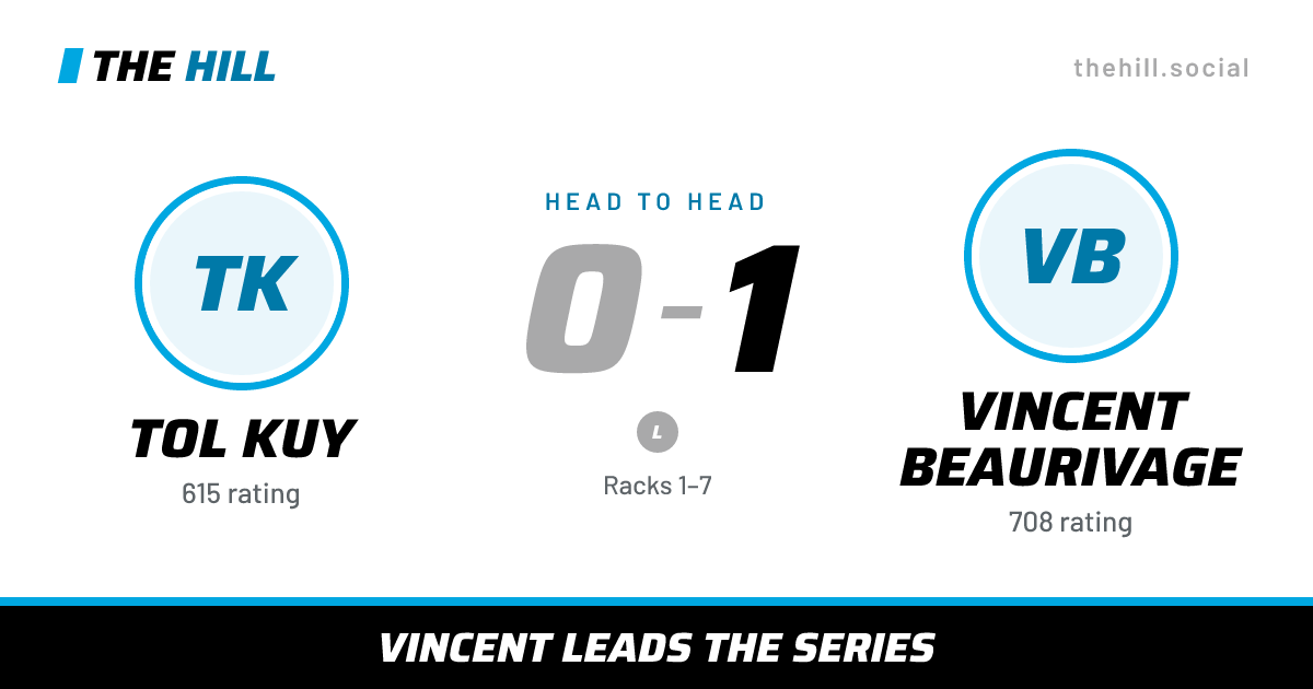 The share card: Tol Kuy vs Vincent Beaurivage, 0–1 head to head on The Hill