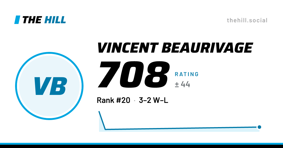 The share card: Vincent Beaurivage: 708 rating on The Hill
