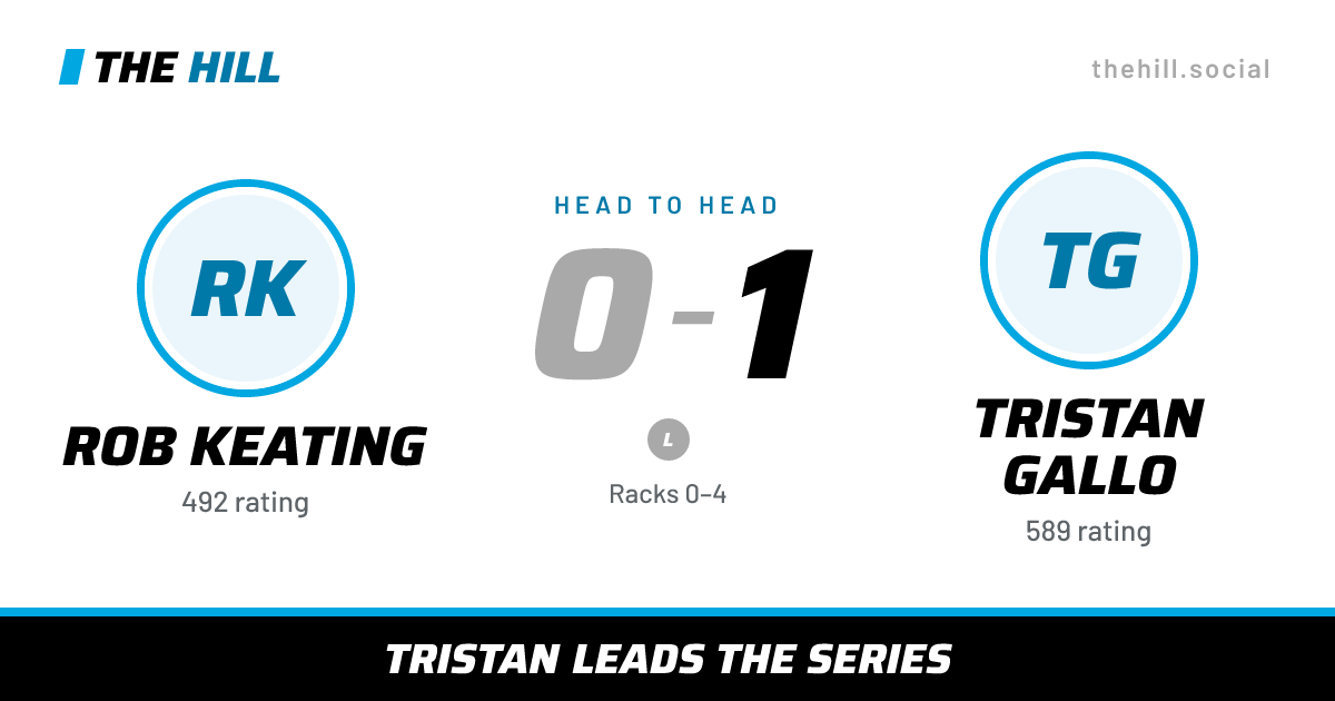 The share card: Rob Keating vs Tristan Gallo, 0–1 head to head on The Hill