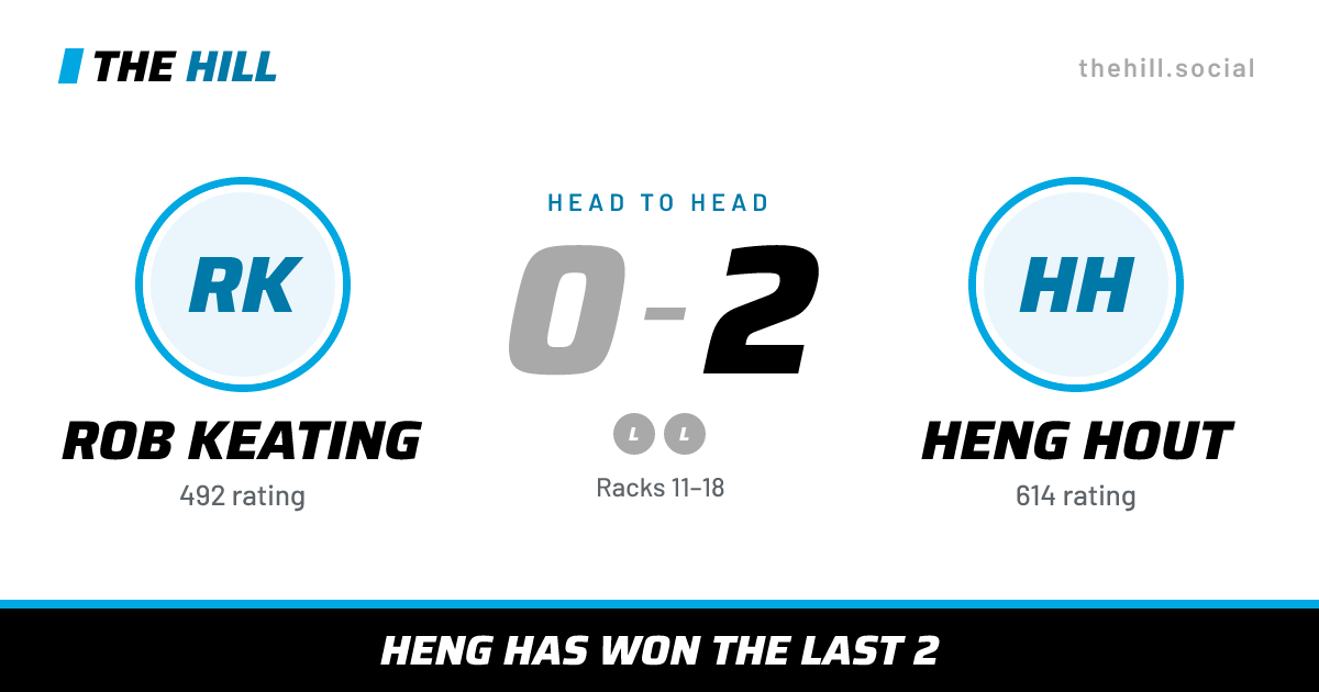 The share card: Rob Keating vs Heng Hout, 0–2 head to head on The Hill