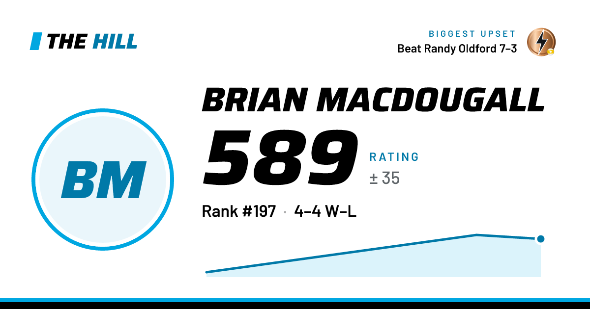 The share card: Brian MacDougall: 589 rating on The Hill