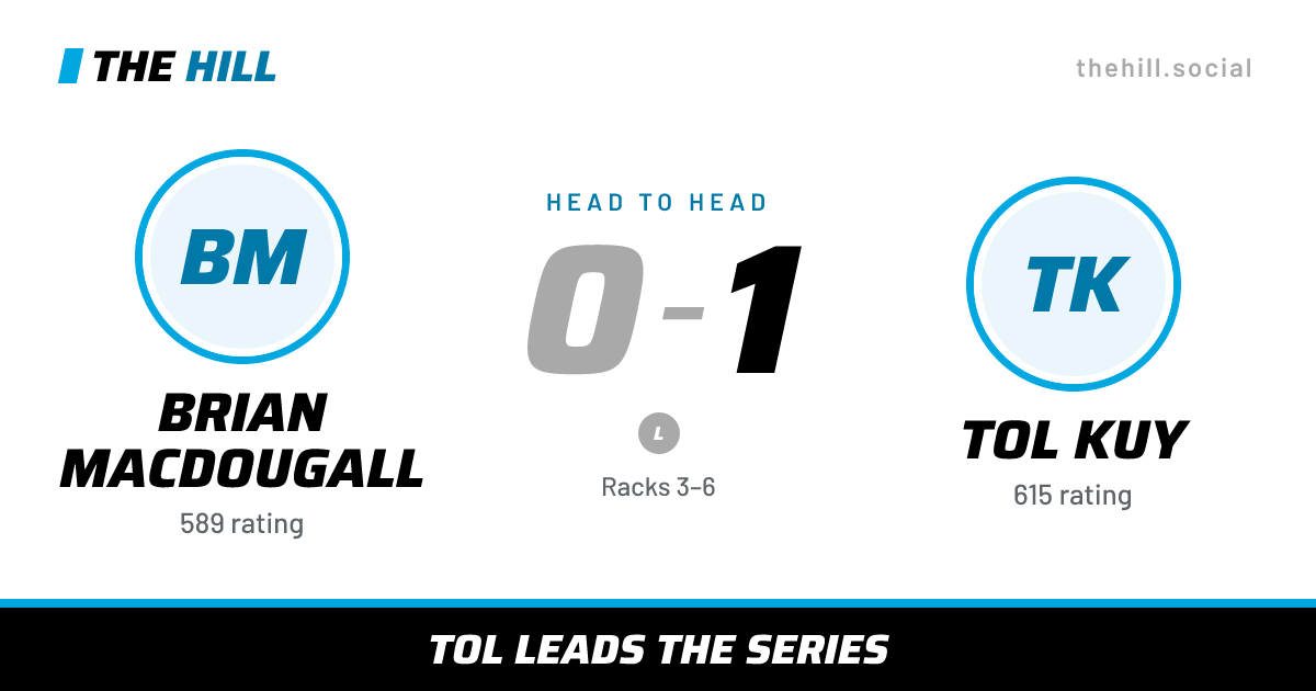 The share card: Brian MacDougall vs Tol Kuy, 0–1 head to head on The Hill