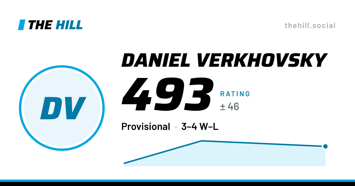 The share card: Daniel Verkhovsky: 494 rating on The Hill