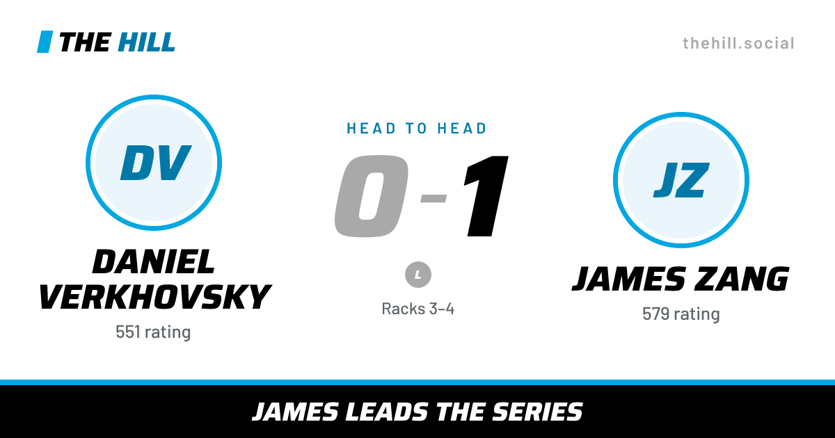 The share card: Daniel Verkhovsky vs James Zang, 0–1 head to head on The Hill