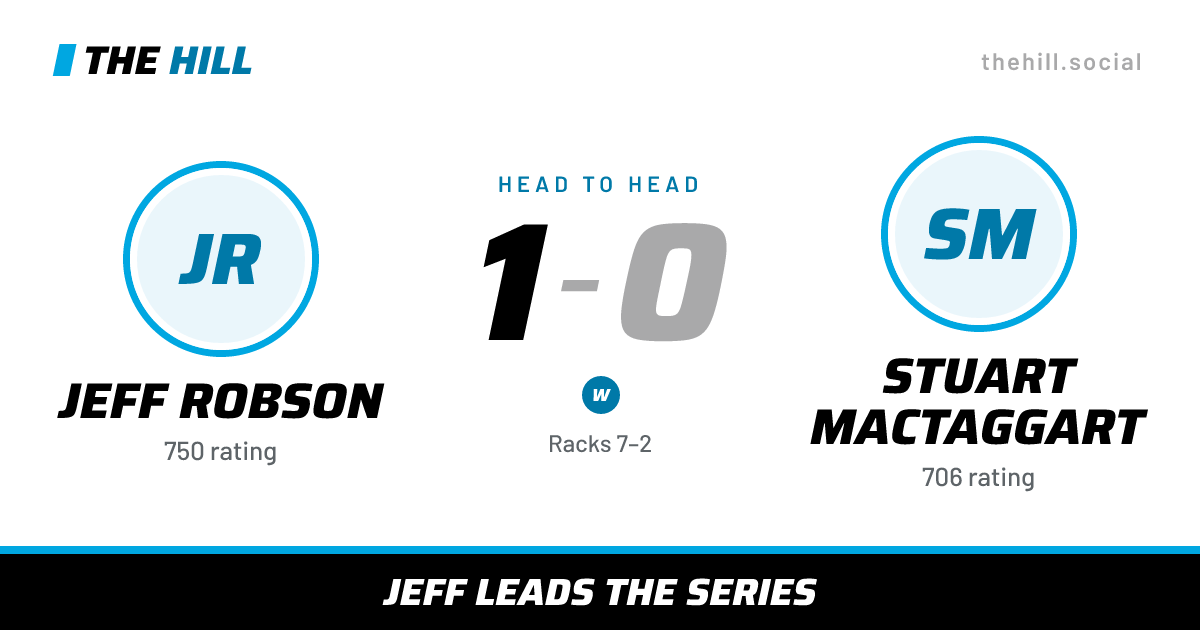 The share card: Jeff Robson vs Stuart MacTaggart, 1–0 head to head on The Hill