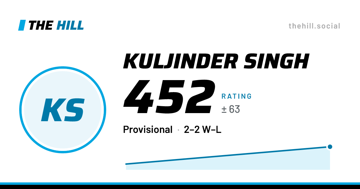 The share card: Kuljinder Singh: 452 rating on The Hill