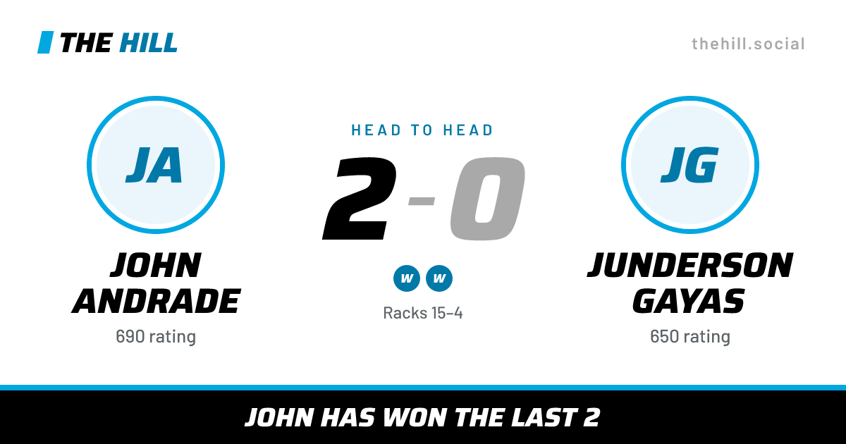 The share card: John Andrade vs Junderson Gayas, 2–0 head to head on The Hill