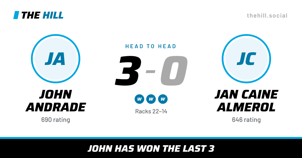 The share card: John Andrade vs Jan Caine Almerol, 3–0 head to head on The Hill
