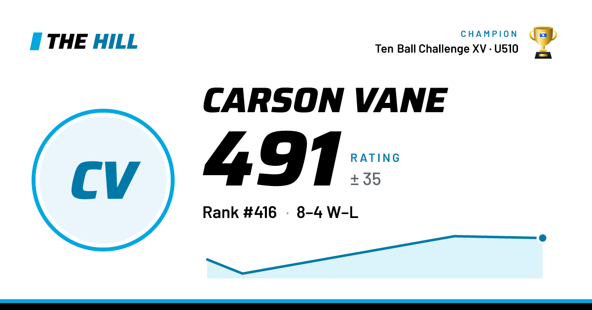 The share card: Carson Vane: 491 rating on The Hill