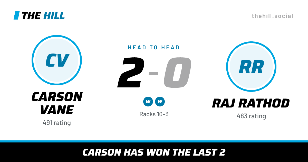 The share card: Carson Vane vs Raj Rathod, 2–0 head to head on The Hill