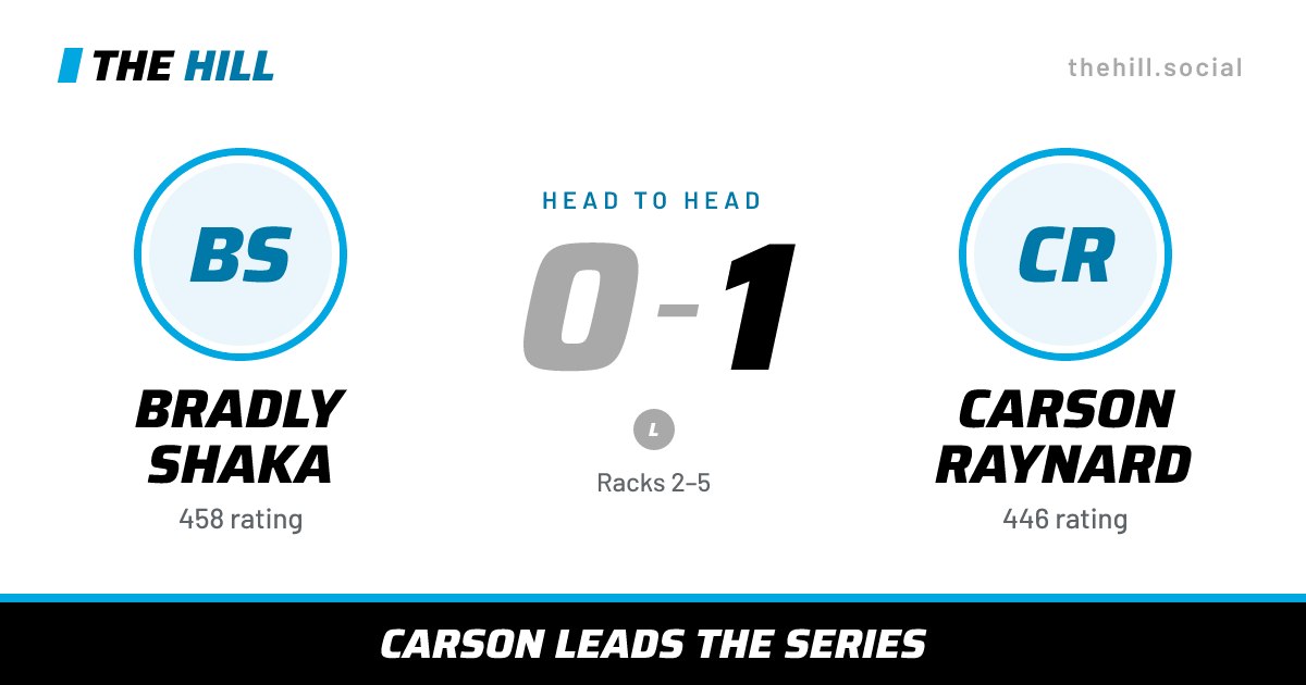 The share card: Bradly Shaka vs Carson Raynard, 0–1 head to head on The Hill