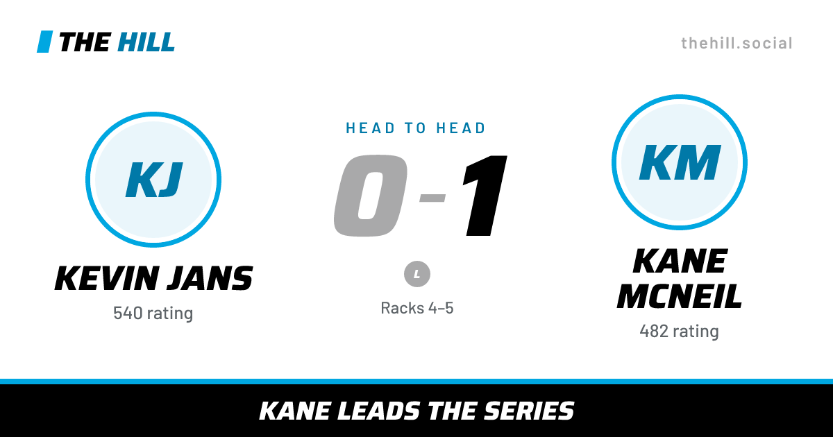 The share card: Kevin Jans vs Kane McNeil, 0–1 head to head on The Hill
